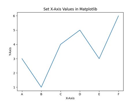 Set X Axis Values in Matplotlib We can set the X - axis values using the matplotlib. . How to set x axis values in matplotlib